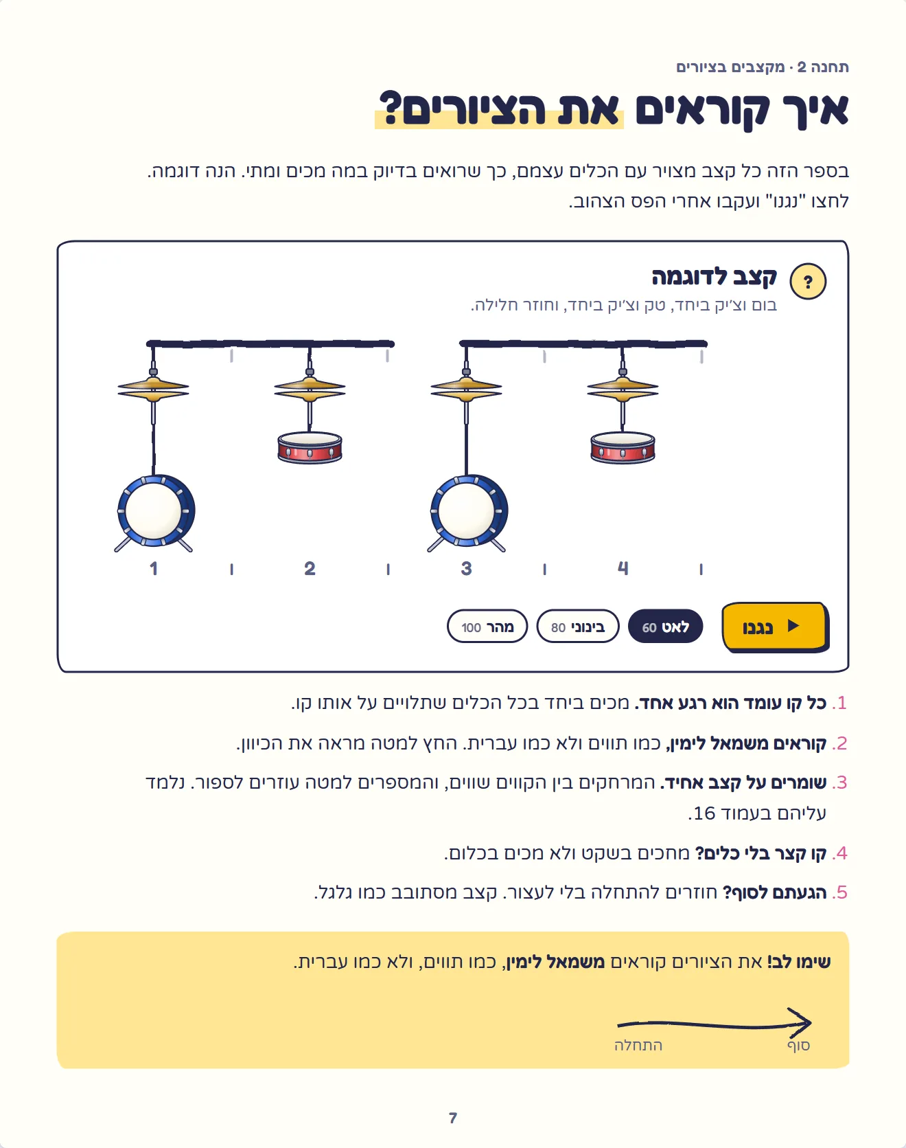 עמוד 7: איך קוראים את הציורים, עם קצב לדוגמה וכפתור נגנו